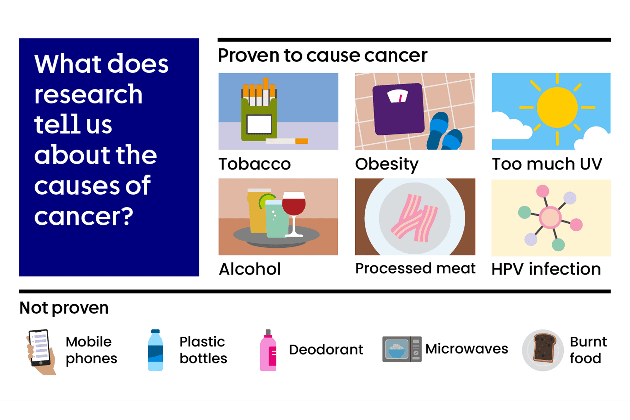 Causes of cancer like tobacco, obesity, UV, alcohol, processed meat and HPV are proven by research.