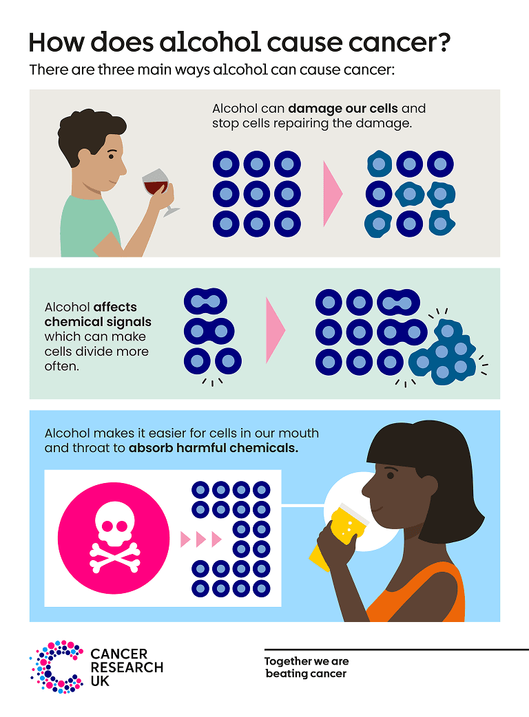 How does alcohol cause cancer.