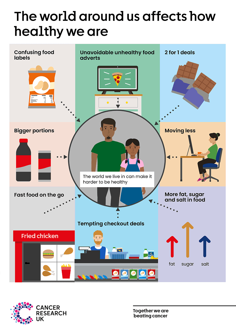 The world around us affects how healthy we are.