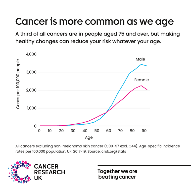 Graph showing cancer cases increasing with age, rising more steeply from age 50 onwards.