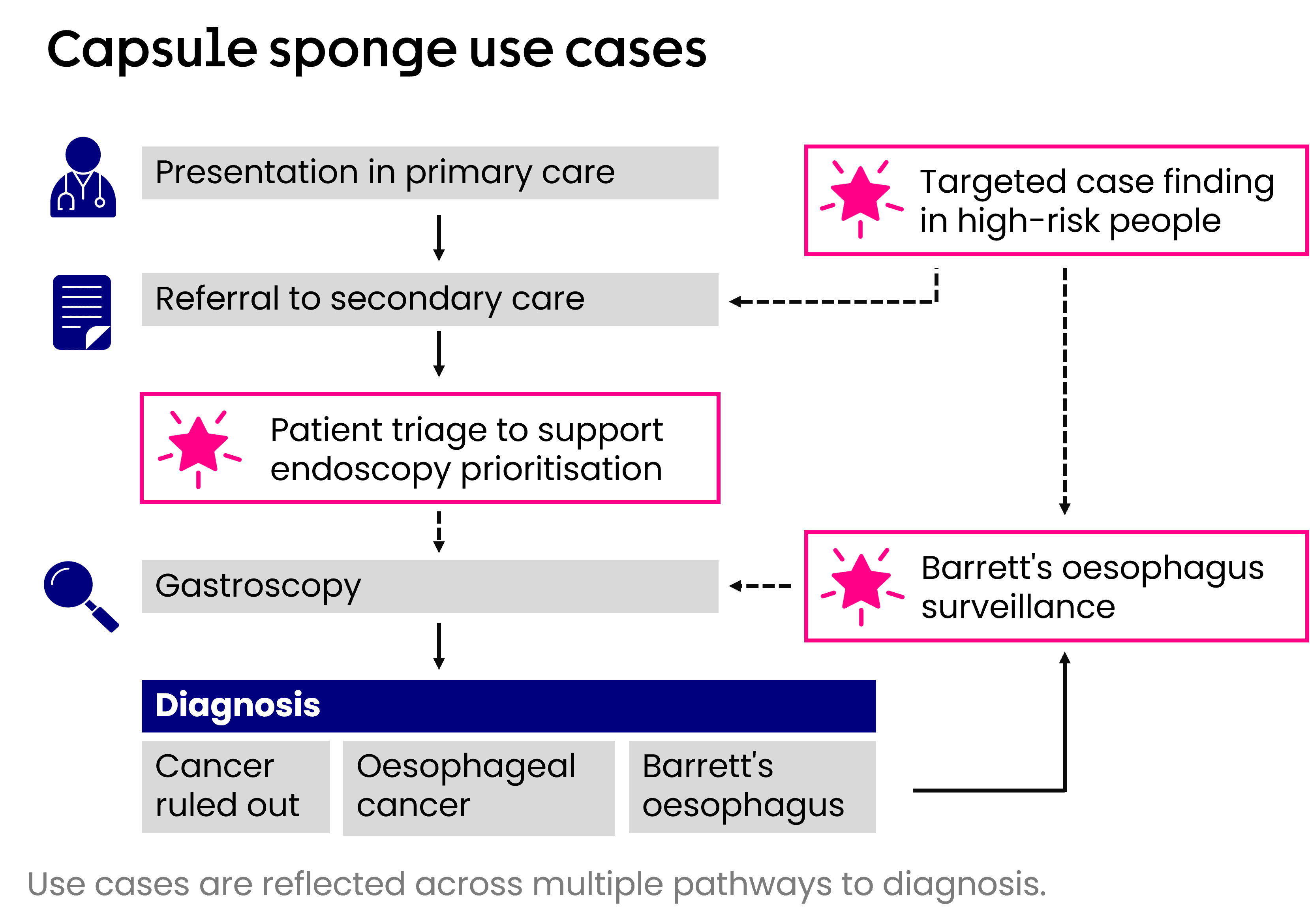 Capsule sponge use cases infographic for Health Professionals webpage.