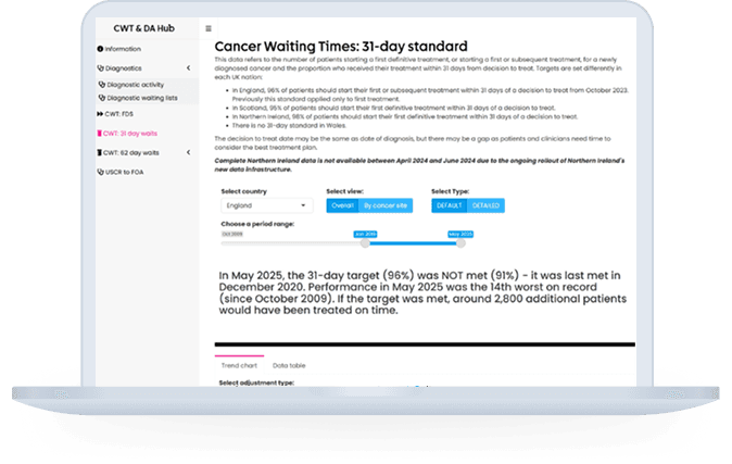 Cancer waiting times data hub dashboard.