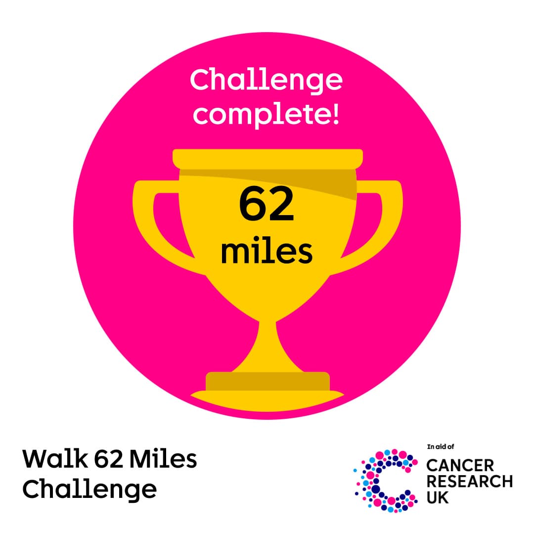 Gold trophy icon on a pink circle with text “Challenge complete! 62 miles” and Cancer Research UK logo below.