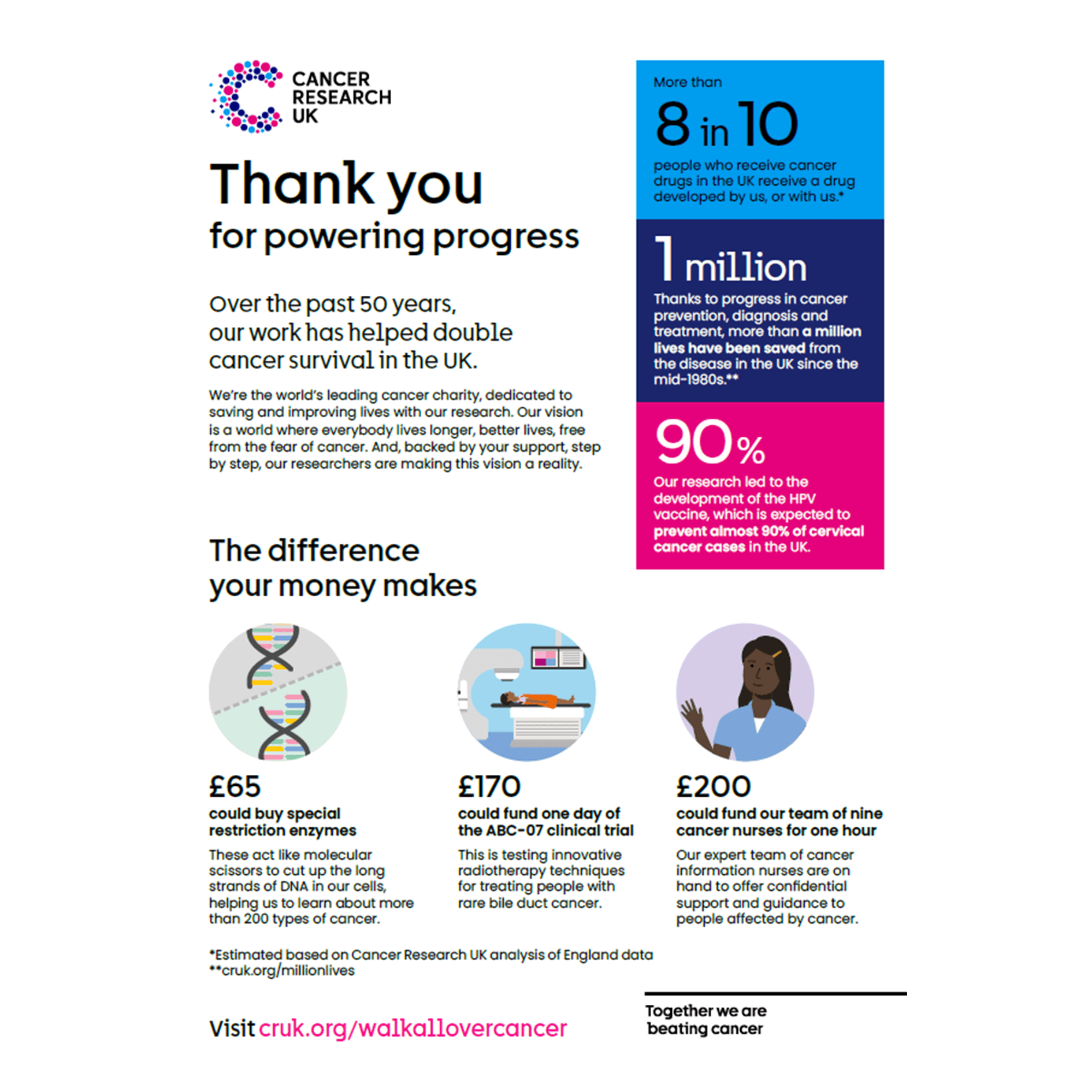 Thank you sheet showing impact stats and examples of how donations help fund our work.