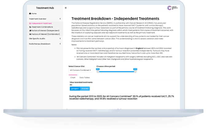 Visual showing graphs from the Teatment Data Hub.
