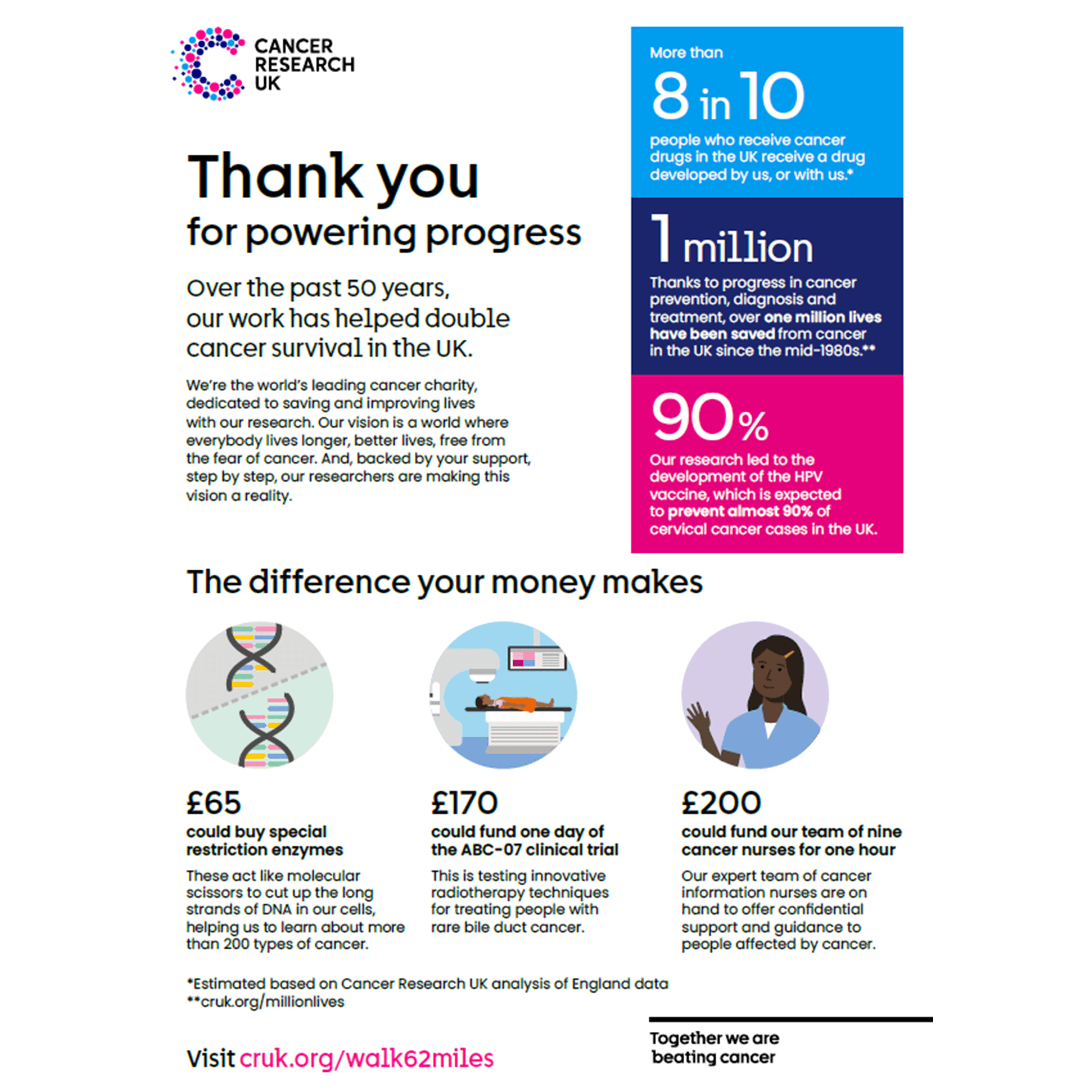 Thank you page showing Cancer Research UK stats and examples of what donations fund, like clinical trails.