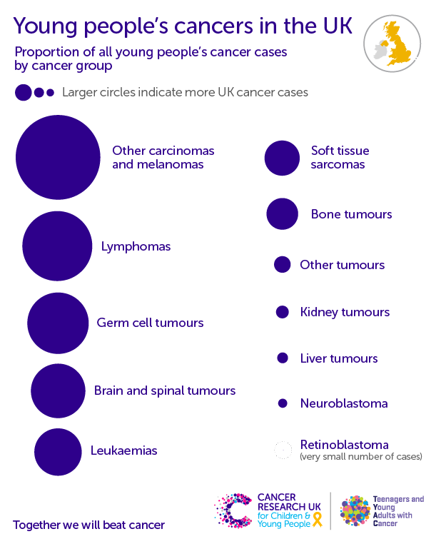 Infographic showing proportion of all young people's cancer cases by cancer group 