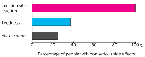 AST-VAC2 trial results - bar chart showing percentage of people with non serious side effects 