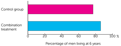 STAMPEDE results bar graph showing percentage of men living at 6 years