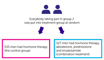  STAMPEDE results Group J randomisation diagram