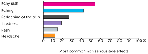 The most common non serious side effects - Bar chart showing percentages