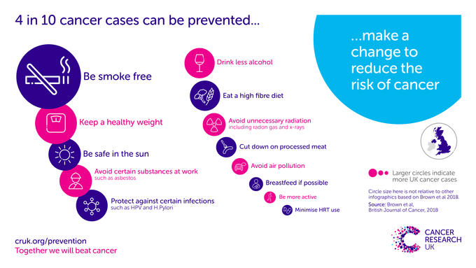 Infographic showing that 4 in 10 cancers are preventable and risk factors for UK