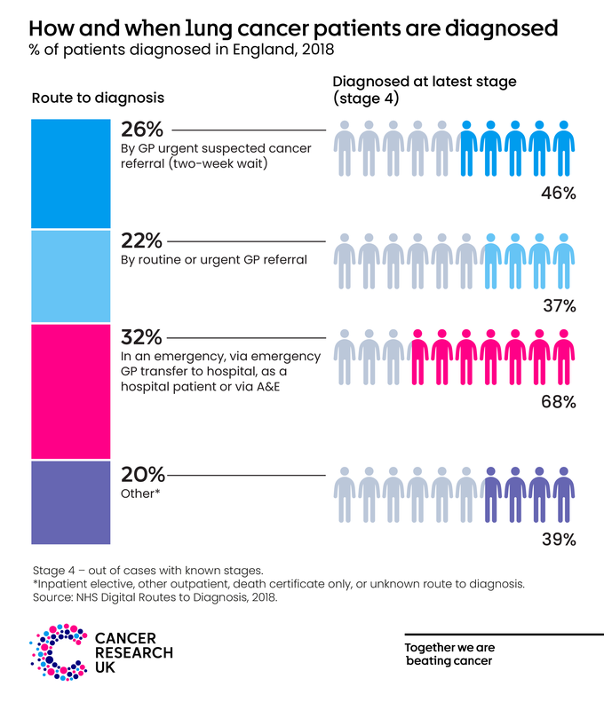 Infographic showing routes to diagnosis for lung cancer