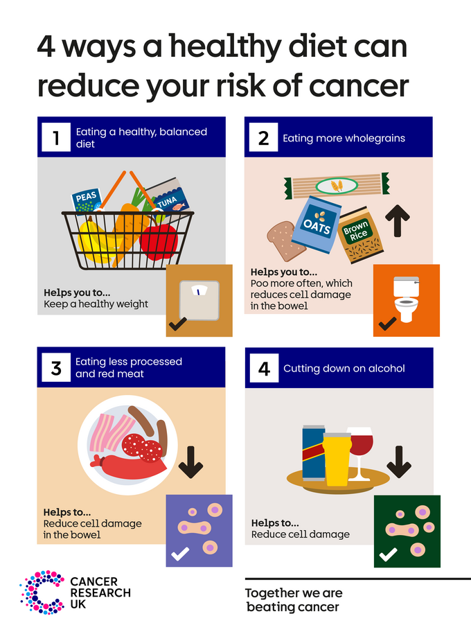 Infographic showing the ways a healthy diet reduces the risk of cancer. It helps you to keep a healthy weight, poo more often and reduce cell damage. 