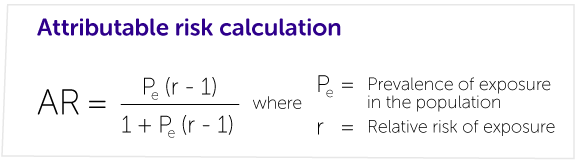 Infographic showing the formula to calculate attributable risk