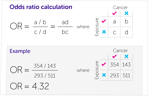 Infographic showing the formula to calculate odds ratios