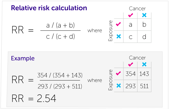 Infographic showing the formula to calculate relative risk