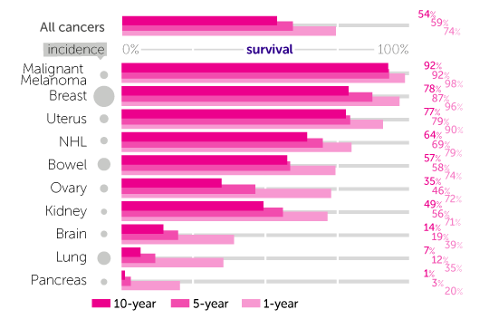 Infographic showing survival for the ten most common cancers for females