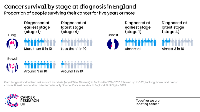 Graphic showing the proportion of people that survive different cancer types for at least 5 years, when diagnosed at the earliest stage (stage 1) compared to at the latest stage (stage 4).
