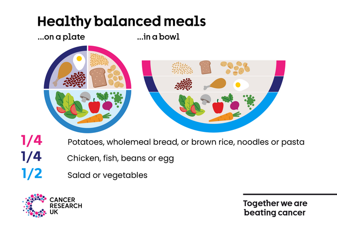 Infographic showing what a balanced meal looks like on a plate and in a bowl. Aim for a quarter fibre, a quarter healthy proteins and half full of salad or vegetables. 