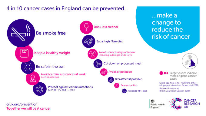 Infographic showing that 4 in 10 cancers are preventable and risk factors for England