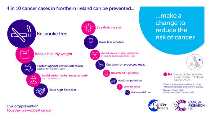 Infographic showing that 4 in 10 cancers are preventable and risk factors for Northern Ireland