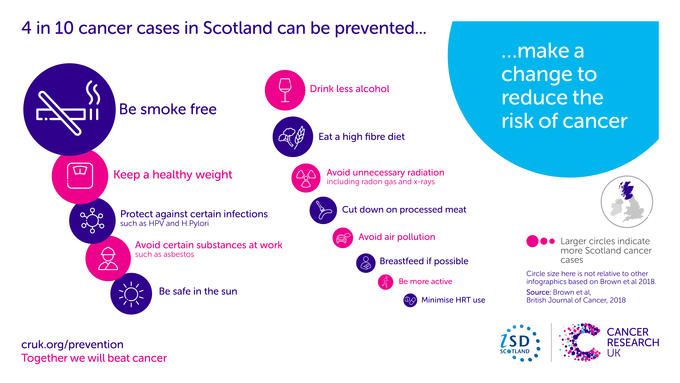 Infographic showing that 4 in 10 cancers are preventable and risk factors for Scotland