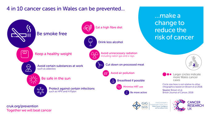 Infographic showing that 4 in 10 cancers are preventable and risk factors for Wales
