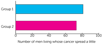 STAMPEDE results bar graph 2