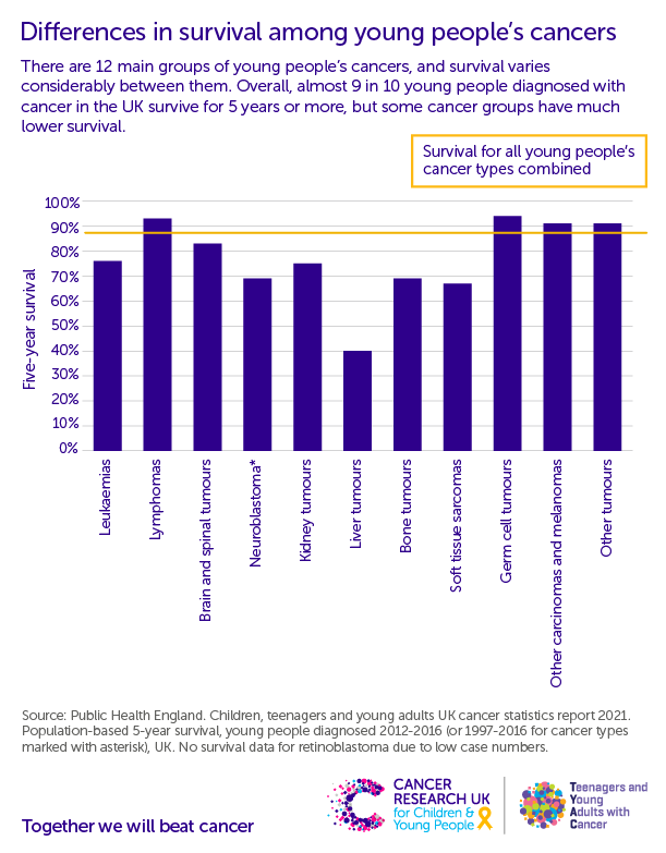 A bar graph showing differences in survival among young people''s cancers