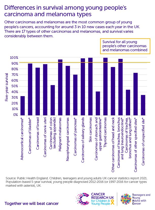 A bar graph showing differences in survival among young people''s carcinoma and melanoma types
