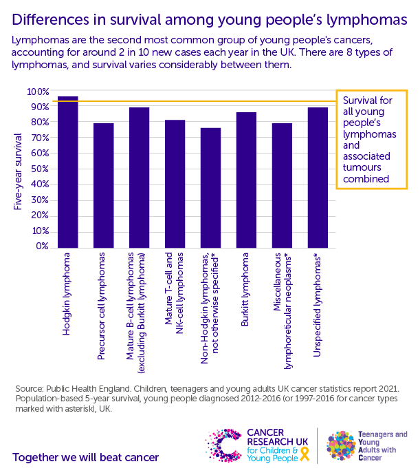 A bar graph showing differences in survival among young people''s lymphomas