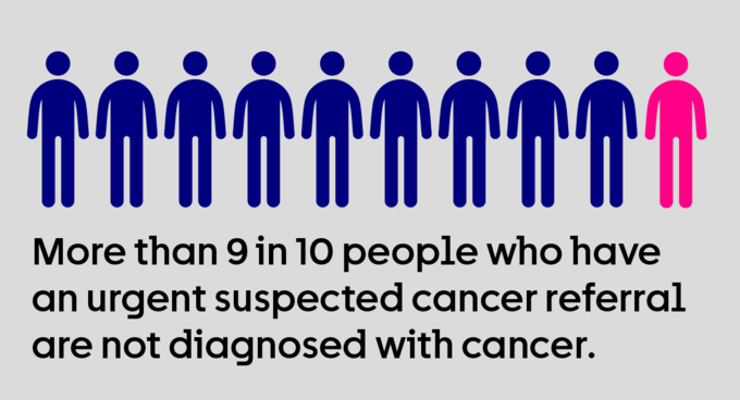 There are 10 figures. 9 are blue, 1 is pink. This shows 9 out of 10 people who have an urgent referral will not have cancer