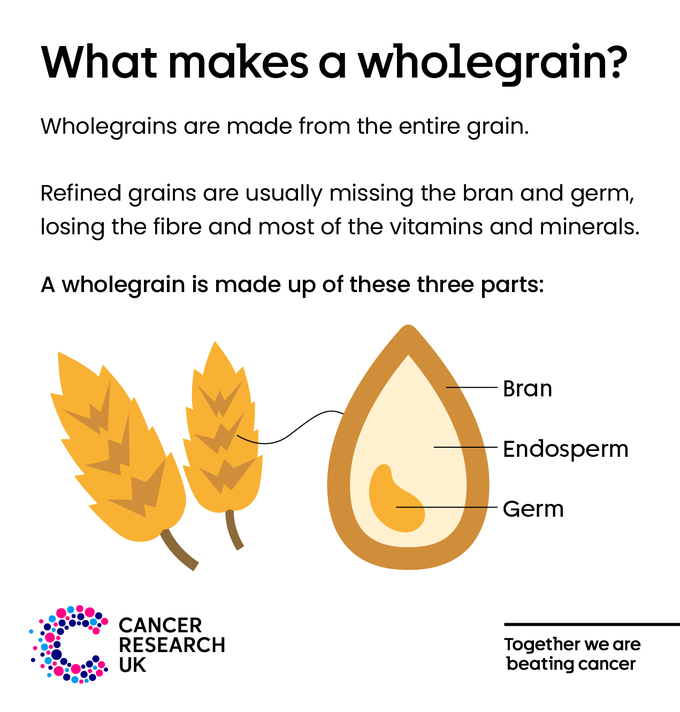 Wholegrains are made from the entire grain. They have 3 parts, the bran, endosperm and germ. Refined grains are usually missing the bran and germ losing the fibre and most of the vitamins and minerals. 