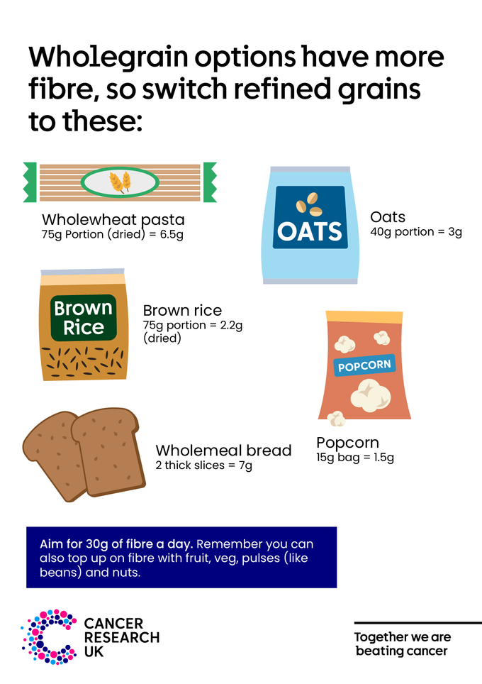 Wholegrain options have more fibre, so switch refined grains to wholegrains, such as wholemeal bread, wholewheat pasta, oats, popcorn and brown rice. Aim for 30 grams of fibre a day. 